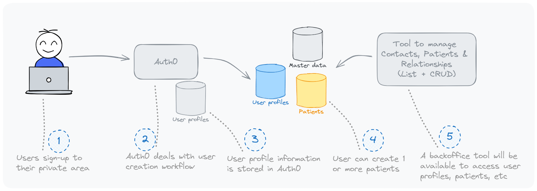 Contact and patient onboarding