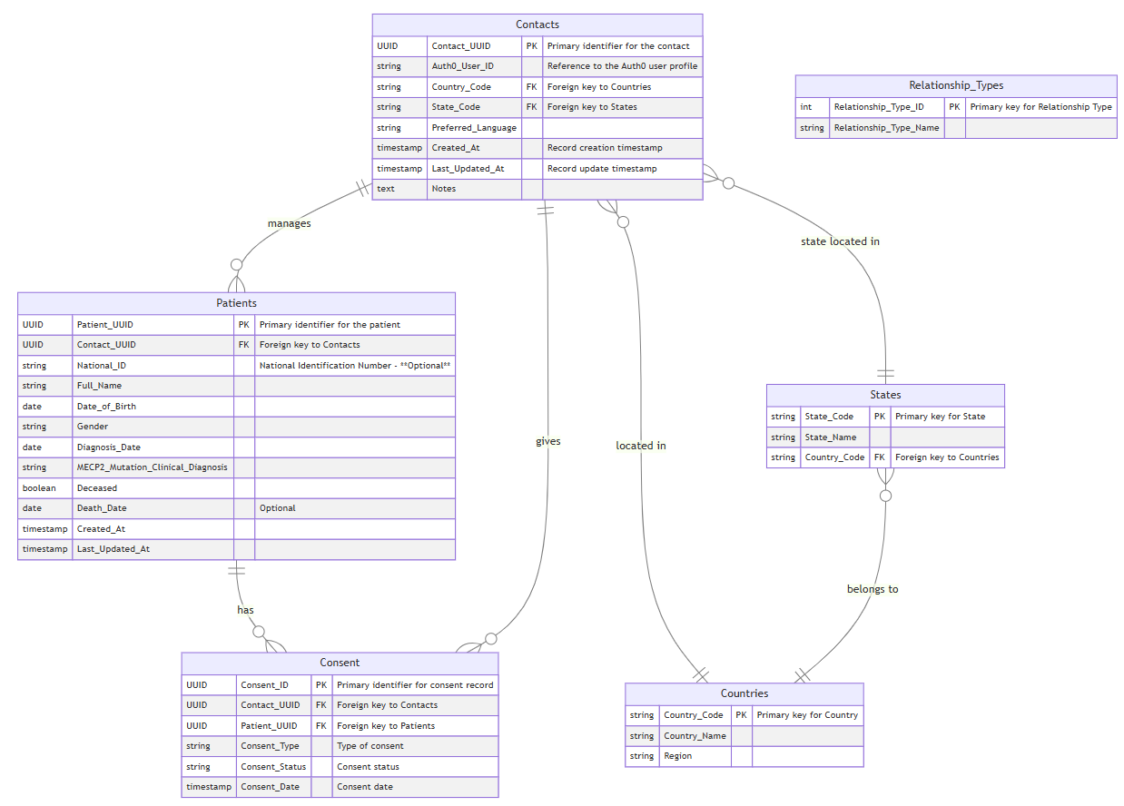 Data model