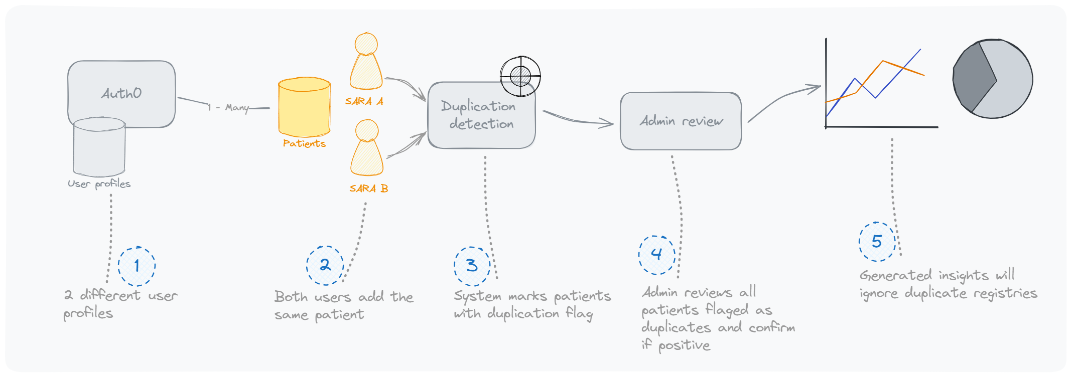 Duplicate detection